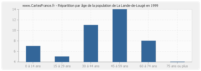 Répartition par âge de la population de La Lande-de-Lougé en 1999